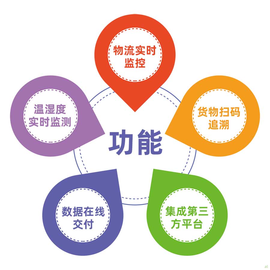 志翔領(lǐng)馭CMS冷鏈追溯平臺(tái)主要功能：物流實(shí)時(shí)監(jiān)控、溫濕度實(shí)時(shí)監(jiān)測(cè)、貨物掃碼追溯、數(shù)據(jù)在線交付、集成第三方平臺(tái)。