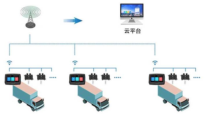 冷藏車溫濕度監控系統